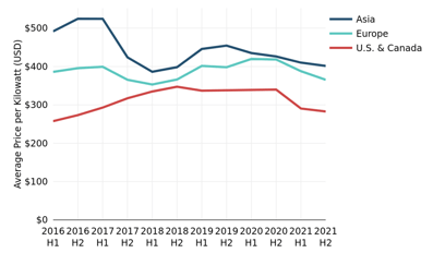 Regional Average Monthly Price per Kilowatt at 4-Kilowatt Density, H1 2016-H2 2021